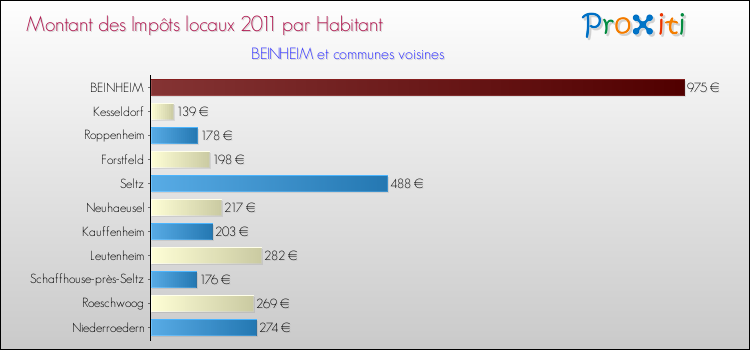 Montant des impôts locaux par Habitant pour BEINHEIM et les communes proches Comparaison des impôts locaux par habitant pour BEINHEIM et les communes voisines