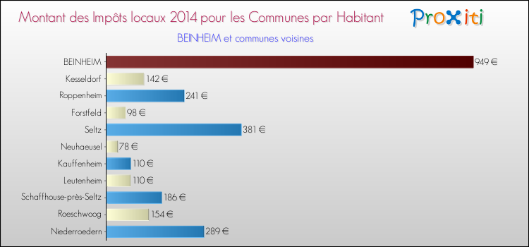 Montant des impôts locaux par Habitant pour BEINHEIM et les communes proches en 2014 Comparaison des impôts locaux par habitant pour BEINHEIM et les communes voisines en 2014