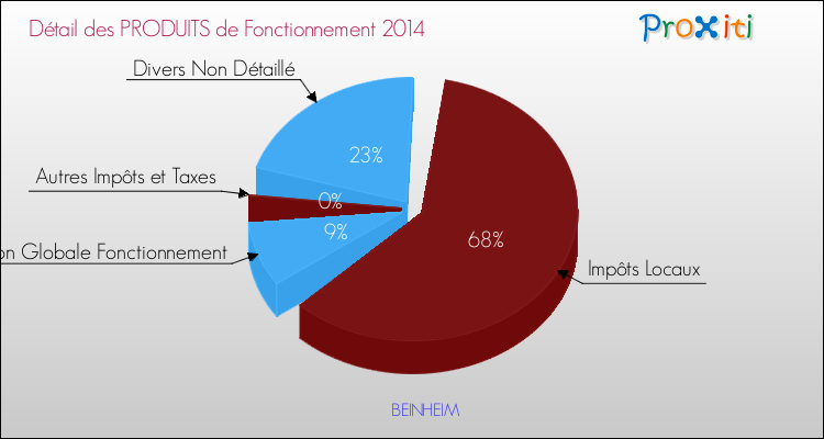 Décomposition du Budget de Fonctionnement 2014 de la commune de BEINHEIM Budget de Fonctionnement 2014 pour la commune de BEINHEIM