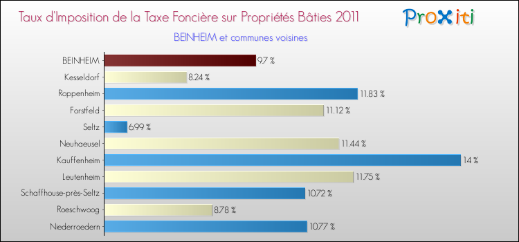 Taux d'imposition de la taxe foncière sur le bati 2011 pour BEINHEIM et les communes proches Comparaison des taux d'imposition de la taxe foncière sur le bati 2011 pour BEINHEIM et les communes voisines