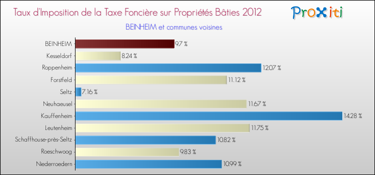 Taux d'imposition de la taxe foncière sur le bati 2012 pour BEINHEIM et les communes proches Comparaison des taux d'imposition de la taxe foncière sur le bati 2012 pour BEINHEIM et les communes voisines