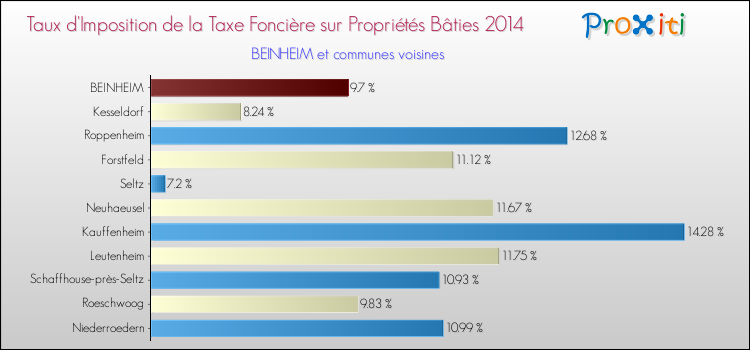 Taux d'imposition de la taxe foncière sur le bati 2014 pour BEINHEIM et les communes proches Comparaison des taux d'imposition de la taxe foncière sur le bati 2014 pour BEINHEIM et les communes voisines