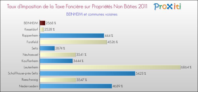 Taux d'imposition de la taxe foncière sur les immeubles et terrains non batis 2011 pour BEINHEIM et les communes proches Comparaison des taux d'imposition de la taxe foncière sur les immeubles et terrains non batis 2011 pour BEINHEIM et les communes voisines