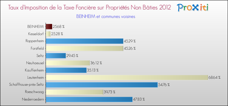 Taux d'imposition de la taxe foncière sur les immeubles et terrains non batis 2012 pour BEINHEIM et les communes proches Comparaison des taux d'imposition de la taxe foncière sur les immeubles et terrains non batis 2012 pour BEINHEIM et les communes voisines
