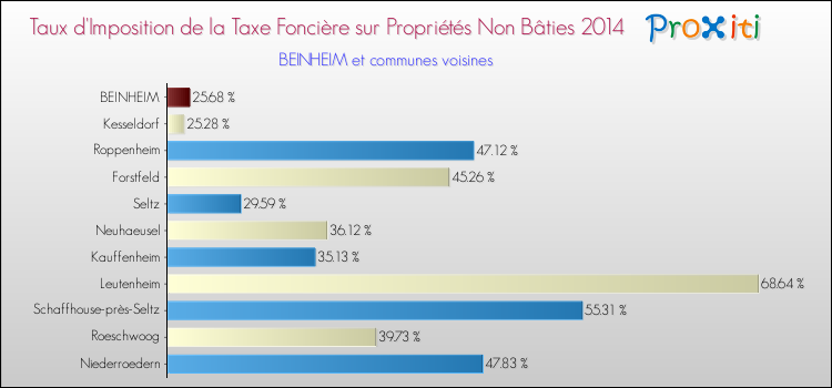 Taux d'imposition de la taxe foncière sur les immeubles et terrains non batis 2014 pour BEINHEIM et les communes proches Comparaison des taux d'imposition de la taxe foncière sur les immeubles et terrains non batis 2014 pour BEINHEIM et les communes voisines