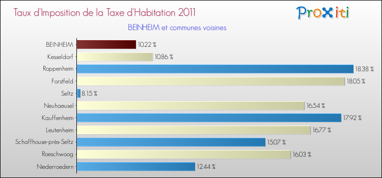 Taux d'imposition de la taxe d'habitation 2011 pour BEINHEIM et les communes proches Comparaison des taux d'imposition de la taxe d'habitation 2011 pour BEINHEIM et les communes voisines