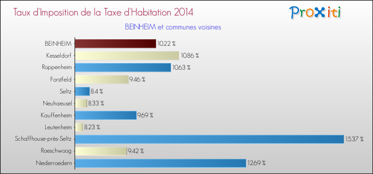 Taux d'imposition de la taxe d'habitation 2014 pour BEINHEIM et les communes proches Comparaison des taux d'imposition de la taxe d'habitation 2014 pour BEINHEIM et les communes voisines
