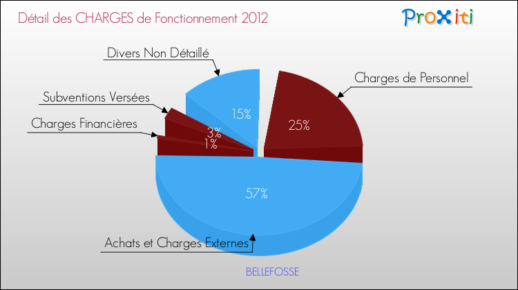 Décomposition des Charges de Fonctionnement 2012 de la commune de BELLEFOSSE Charges de Fonctionnement 2012 pour la commune de BELLEFOSSE