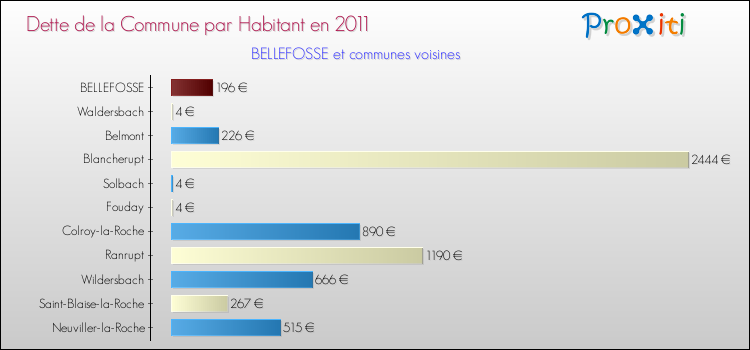 Dette par habitant de la commune en 2011 pour BELLEFOSSE et les communes proches Comparaison de la dette par habitant de la commune en 2011 pour BELLEFOSSE et les communes voisines