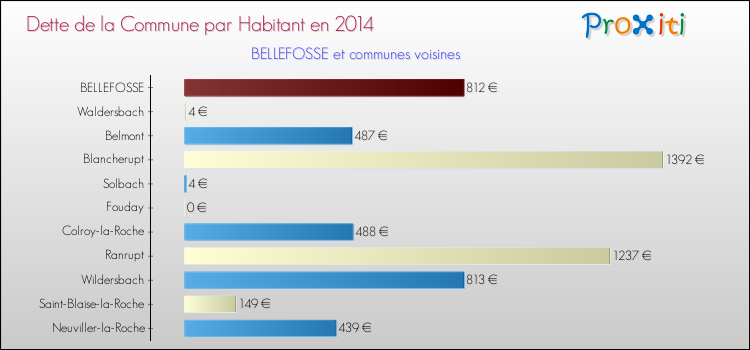 Dette par habitant de la commune en 2014 pour BELLEFOSSE et les communes proches Comparaison de la dette par habitant de la commune en 2014 pour BELLEFOSSE et les communes voisines