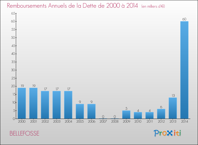 Evolution de l'annuité de la dette pour la commune de BELLEFOSSE de 2000 à 2014 Annuités de la dette pour BELLEFOSSE de 2000 à 2014