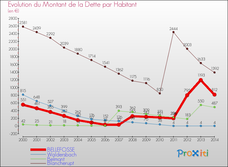 Evolution de la dette par habitant pour la commune de BELLEFOSSE et les communes proches de 2000 à 2014 Comparaison de la dette par habitant pour BELLEFOSSE et les communes voisines de 2000 à 2014