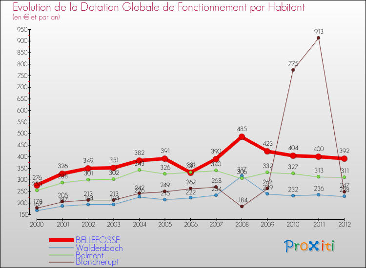Evolution et montant de la dotation globale de fonctionnement par Habitant pour BELLEFOSSE et les communes proches Comparaison des dotations globales de fonctionnement par habitant pour BELLEFOSSE et les communes voisines