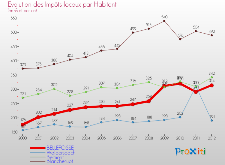 Evolution et montant des impôts locaux par Habitant pour BELLEFOSSE et les communes proches Comparaison des impôts locaux par habitant pour BELLEFOSSE et les communes voisines