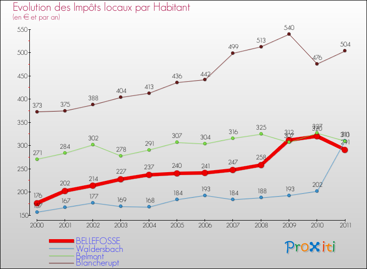 Evolution et montant des impôts locaux par Habitant pour BELLEFOSSE et les communes proches Comparaison des impôts locaux par habitant pour BELLEFOSSE et les communes voisines