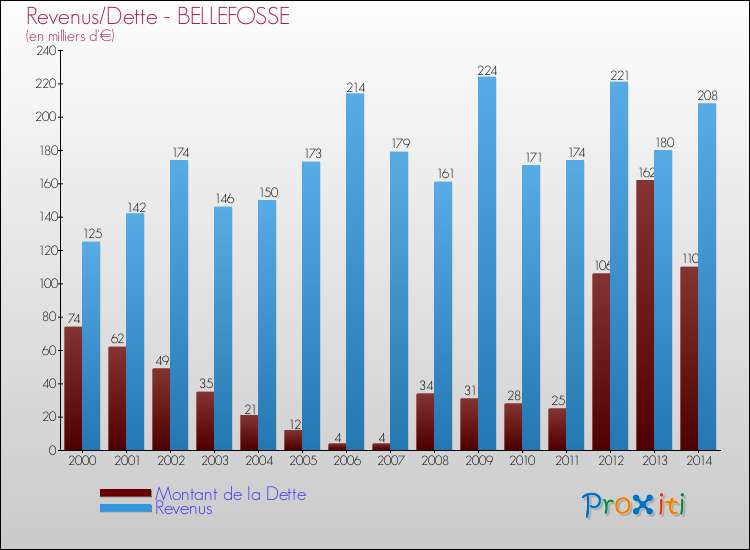 Evolution comparée de la dette et des revenus pour la commune de BELLEFOSSE de 2000 à 2014 Comparaison de la dette et des revenus pour BELLEFOSSE de 2000 à 2014