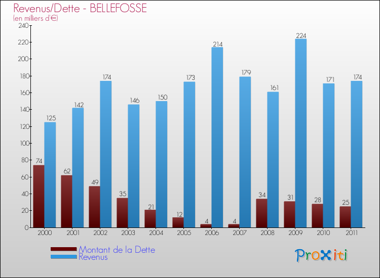 Evolution comparée de la dette et des revenus pour la commune de BELLEFOSSE de 2000 à 2011 Comparaison de la dette et des revenus pour BELLEFOSSE de 2000 à 2011