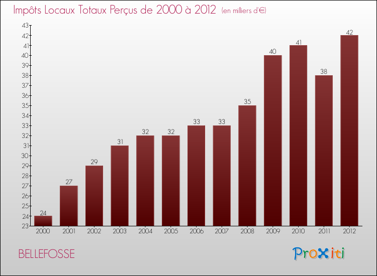 Evolution des Impôts Locaux pour la commune de BELLEFOSSE de 2000 à 2012 Evolution des Impôts Locaux pour BELLEFOSSE de 2000 à 2012