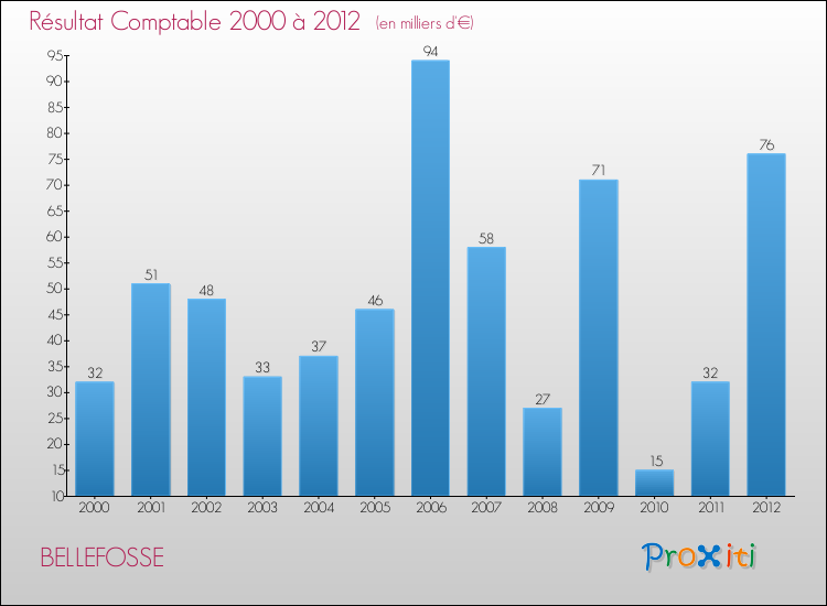 Evolution du résultat comptable pour la commune de BELLEFOSSE de 2000 à 2012 Evolution du résultat comptable pour BELLEFOSSE de 2000 à 2012