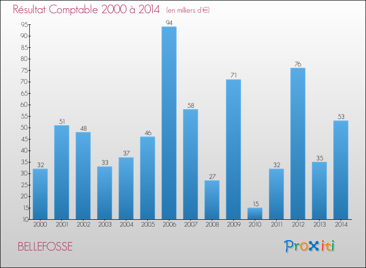 Evolution du résultat comptable pour la commune de BELLEFOSSE de 2000 à 2014 Evolution du résultat comptable pour BELLEFOSSE de 2000 à 2014