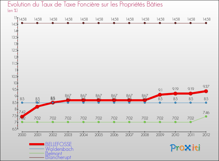 Evolution du taux de la taxe foncière sur le bati pour BELLEFOSSE et les communes proches de 2000 à 2012 Comparaison des taux de taxe foncière sur le bati pour BELLEFOSSE et les communes voisines de 2000 à 2012