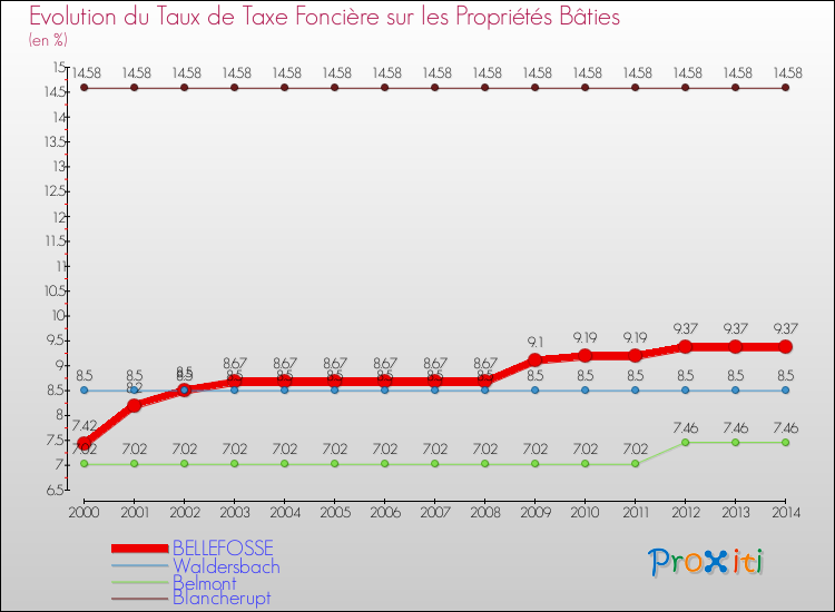 Evolution du taux de la taxe foncière sur le bati pour BELLEFOSSE et les communes proches de 2000 à 2014 Comparaison des taux de taxe foncière sur le bati pour BELLEFOSSE et les communes voisines de 2000 à 2014