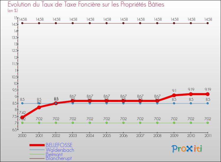 Evolution du taux de la taxe foncière sur le bati pour BELLEFOSSE et les communes proches Comparaison des taux de taxe foncière sur le bati pour BELLEFOSSE et les communes voisines