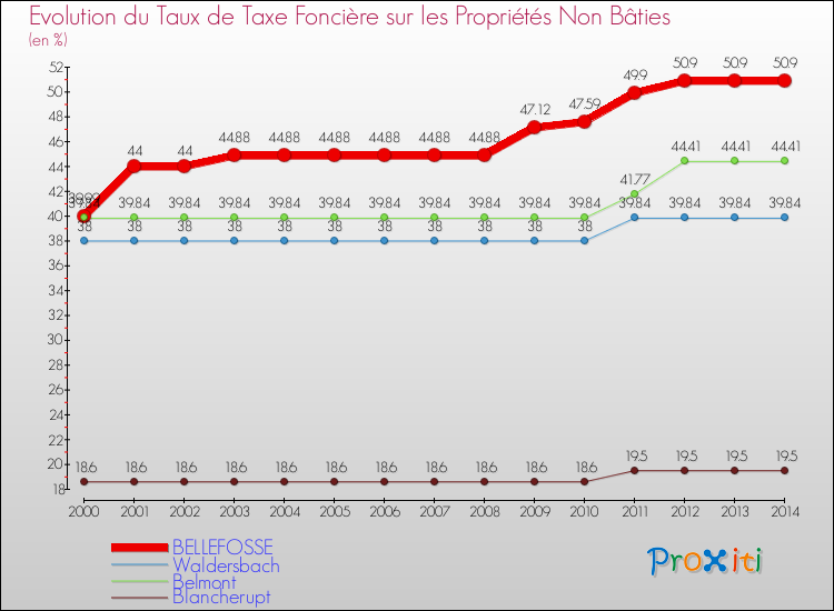 Evolution du taux de la taxe foncière sur les immeubles et terrains non batis pour BELLEFOSSE et les communes proches de 2000 à 2014 Comparaison des taux de la taxe foncière sur les immeubles et terrains non batis pour BELLEFOSSE et les communes voisines de 2000 à 2014