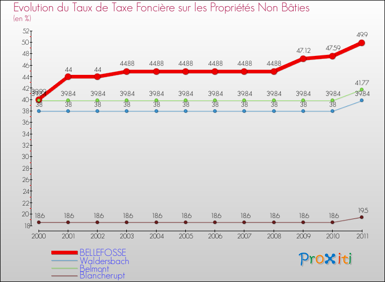 Evolution du taux de la taxe foncière sur les immeubles et terrains non batis pour BELLEFOSSE et les communes proches Comparaison des taux de la taxe foncière sur les immeubles et terrains non batis pour BELLEFOSSE et les communes voisines