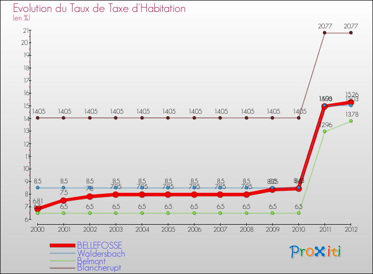 Evolution du taux de la taxe d'habitation pour BELLEFOSSE et les communes proches Comparaison des taux de la taxe d'habitation pour BELLEFOSSE et les communes voisines