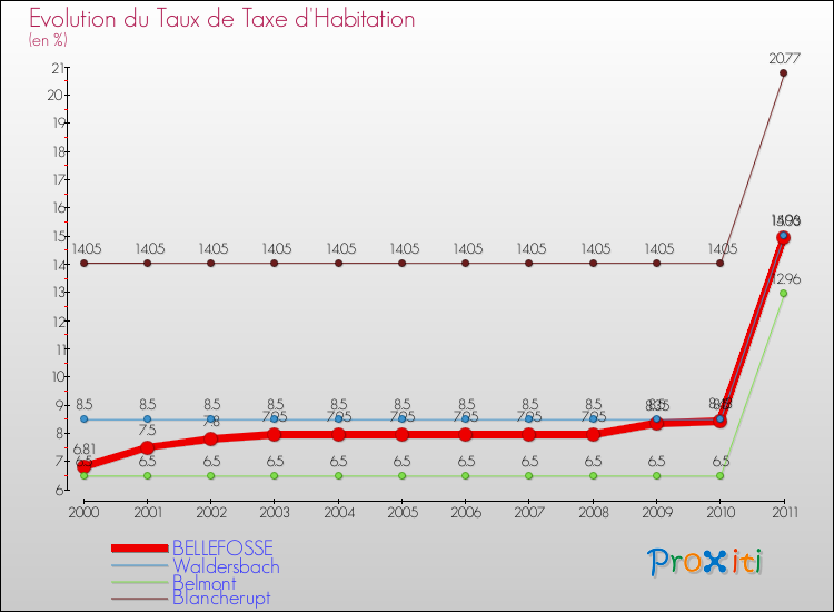 Evolution du taux de la taxe d'habitation pour BELLEFOSSE et les communes proches Comparaison des taux de la taxe d'habitation pour BELLEFOSSE et les communes voisines