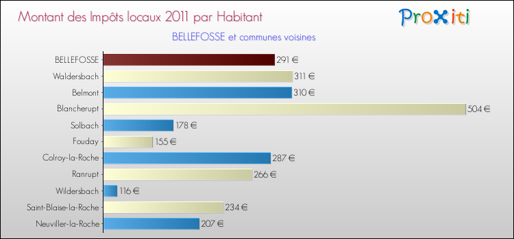Montant des impôts locaux par Habitant pour BELLEFOSSE et les communes proches Comparaison des impôts locaux par habitant pour BELLEFOSSE et les communes voisines