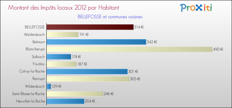 Montant des impôts locaux par Habitant pour BELLEFOSSE et les communes proches Comparaison des impôts locaux par habitant pour BELLEFOSSE et les communes voisines