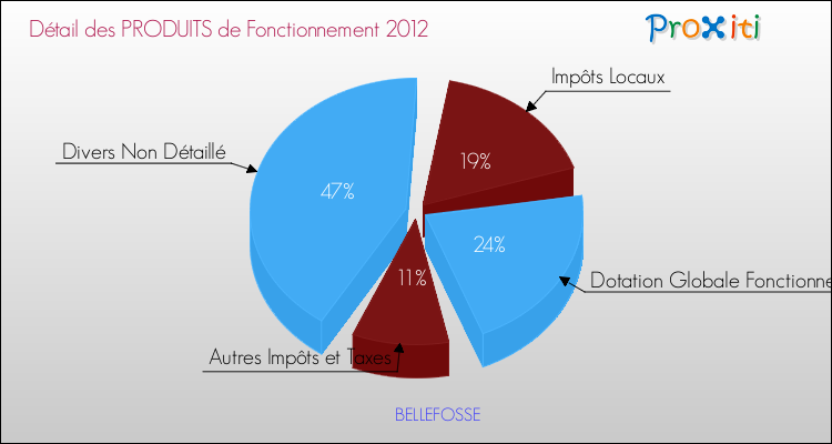 Décomposition du Budget de Fonctionnement 2012 de la commune de BELLEFOSSE Budget de Fonctionnement 2012 pour la commune de BELLEFOSSE