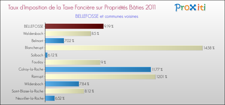 Taux d'imposition de la taxe foncière sur le bati 2011 pour BELLEFOSSE et les communes proches Comparaison des taux d'imposition de la taxe foncière sur le bati 2011 pour BELLEFOSSE et les communes voisines