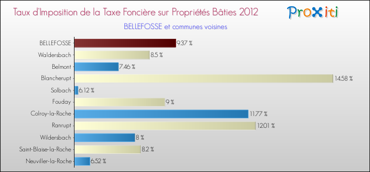 Taux d'imposition de la taxe foncière sur le bati 2012 pour BELLEFOSSE et les communes proches Comparaison des taux d'imposition de la taxe foncière sur le bati 2012 pour BELLEFOSSE et les communes voisines