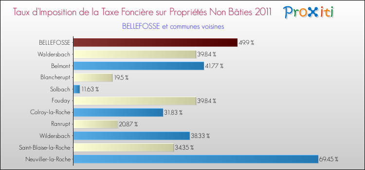 Taux d'imposition de la taxe foncière sur les immeubles et terrains non batis 2011 pour BELLEFOSSE et les communes proches Comparaison des taux d'imposition de la taxe foncière sur les immeubles et terrains non batis 2011 pour BELLEFOSSE et les communes voisines