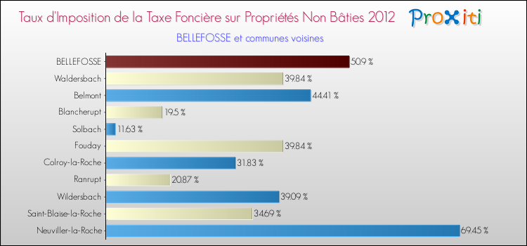 Taux d'imposition de la taxe foncière sur les immeubles et terrains non batis 2012 pour BELLEFOSSE et les communes proches Comparaison des taux d'imposition de la taxe foncière sur les immeubles et terrains non batis 2012 pour BELLEFOSSE et les communes voisines