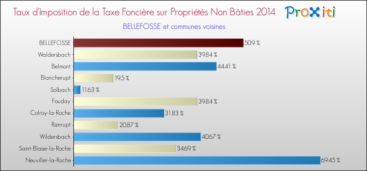 Taux d'imposition de la taxe foncière sur les immeubles et terrains non batis 2014 pour BELLEFOSSE et les communes proches Comparaison des taux d'imposition de la taxe foncière sur les immeubles et terrains non batis 2014 pour BELLEFOSSE et les communes voisines