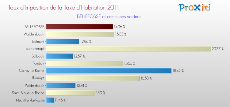 Taux d'imposition de la taxe d'habitation 2011 pour BELLEFOSSE et les communes proches Comparaison des taux d'imposition de la taxe d'habitation 2011 pour BELLEFOSSE et les communes voisines