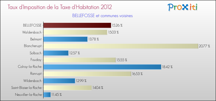 Taux d'imposition de la taxe d'habitation 2012 pour BELLEFOSSE et les communes proches Comparaison des taux d'imposition de la taxe d'habitation 2012 pour BELLEFOSSE et les communes voisines