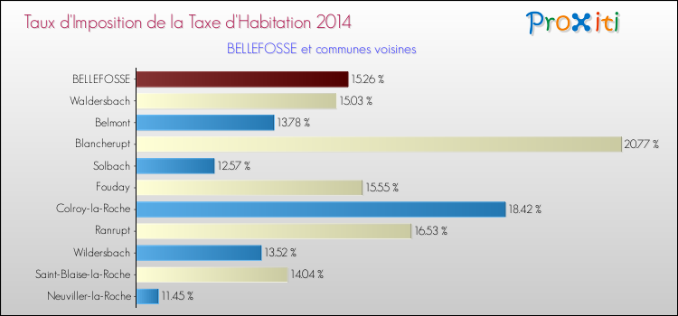 Taux d'imposition de la taxe d'habitation 2014 pour BELLEFOSSE et les communes proches Comparaison des taux d'imposition de la taxe d'habitation 2014 pour BELLEFOSSE et les communes voisines