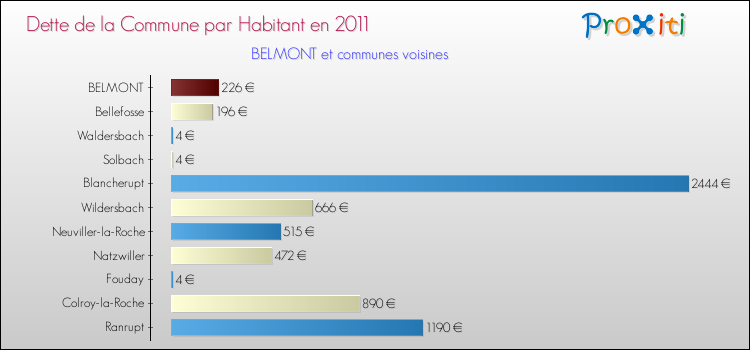 Dette par habitant de la commune en 2011 pour BELMONT et les communes proches Comparaison de la dette par habitant de la commune en 2011 pour BELMONT et les communes voisines