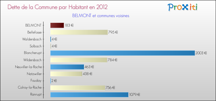 Dette par habitant de la commune en 2012 pour BELMONT et les communes proches Comparaison de la dette par habitant de la commune en 2012 pour BELMONT et les communes voisines