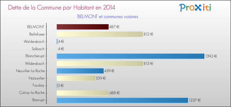 Dette par habitant de la commune en 2014 pour BELMONT et les communes proches Comparaison de la dette par habitant de la commune en 2014 pour BELMONT et les communes voisines