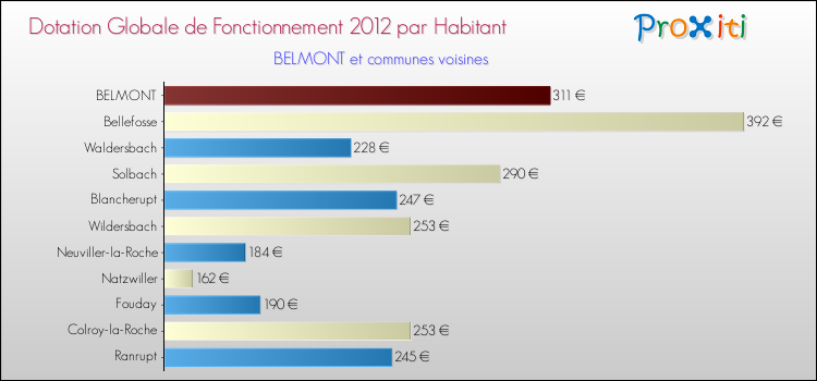 Montant des dotations globales de fonctionnement DGF par Habitant pour BELMONT et les communes proches Comparaison des des dotations globales de fonctionnement DGF par habitant pour BELMONT et les communes voisines