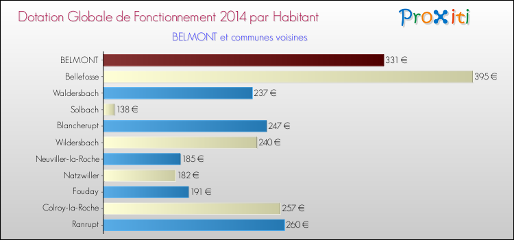 Montant des dotations globales de fonctionnement DGF par Habitant pour BELMONT et les communes proches en 2014. Comparaison des des dotations globales de fonctionnement DGF par habitant pour BELMONT et les communes voisines en 2014.