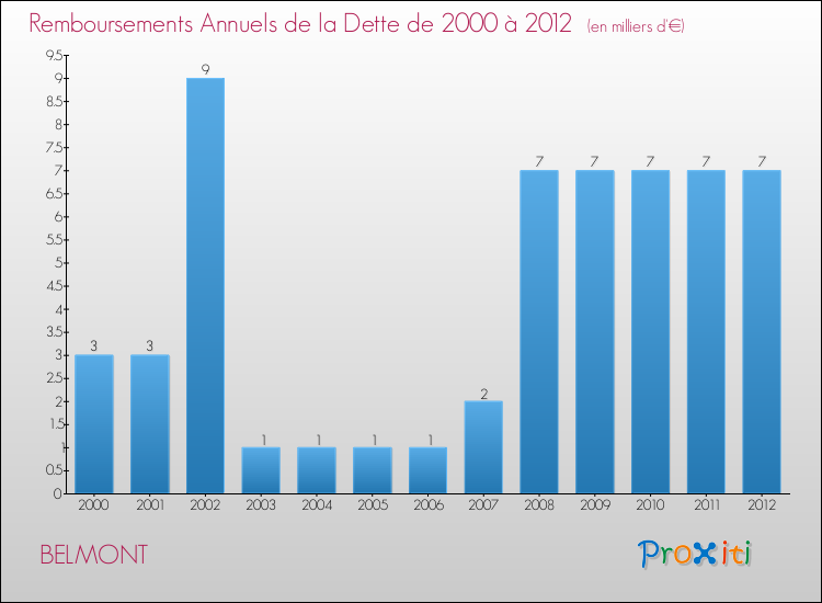 Evolution de l'annuité de la dette pour la commune de BELMONT de 2000 à 2012 Annuités de la dette pour BELMONT de 2000 à 2012