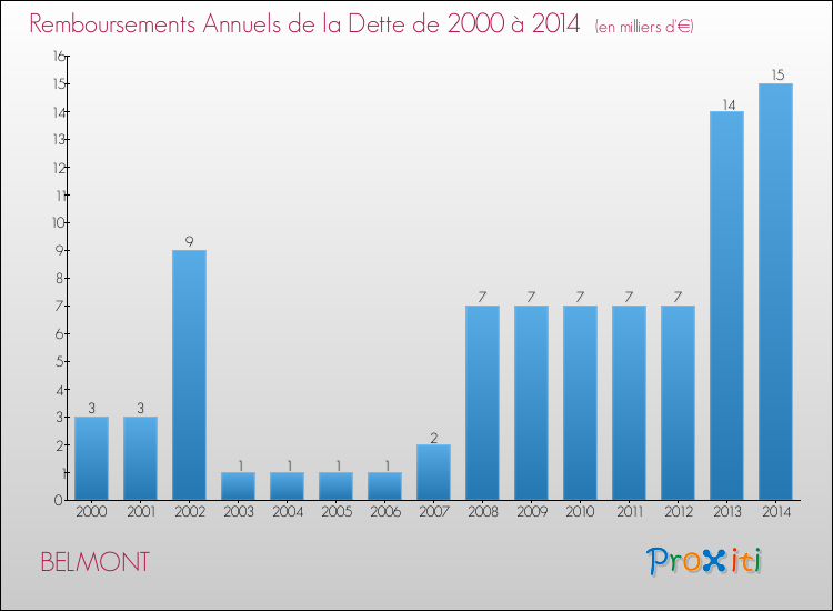 Evolution de l'annuité de la dette pour la commune de BELMONT de 2000 à 2014 Annuités de la dette pour BELMONT de 2000 à 2014