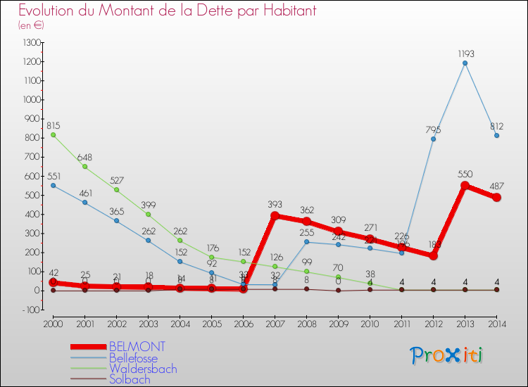 Evolution de la dette par habitant pour la commune de BELMONT et les communes proches de 2000 à 2014 Comparaison de la dette par habitant pour BELMONT et les communes voisines de 2000 à 2014